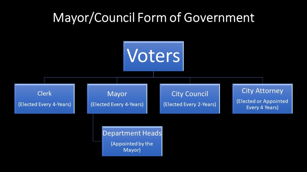 Diagram of Mayor-Council Form of Government